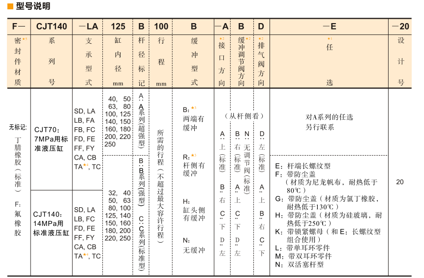 CJT140系列型号说明