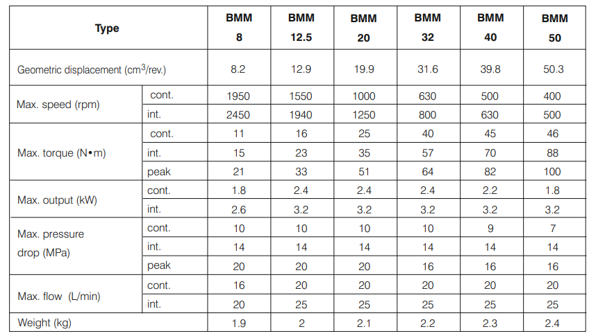 BMM系列摆线马达