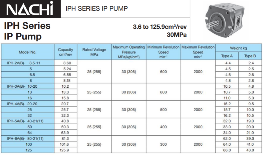 不二越IPH齿轮泵规格参数